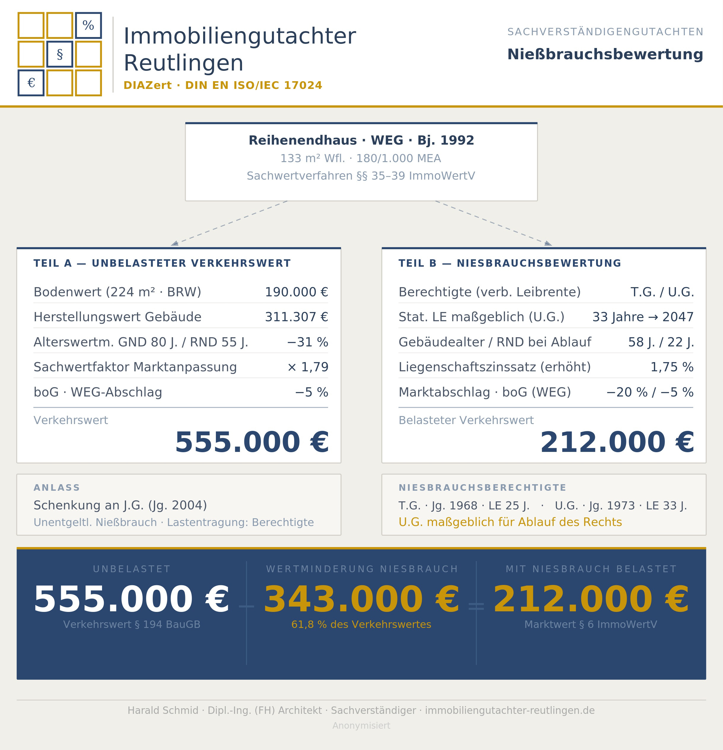 Schenkung steuern mit optimierten Nießbrauchsvorbehalten